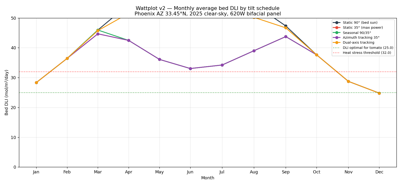 Monthly DLI