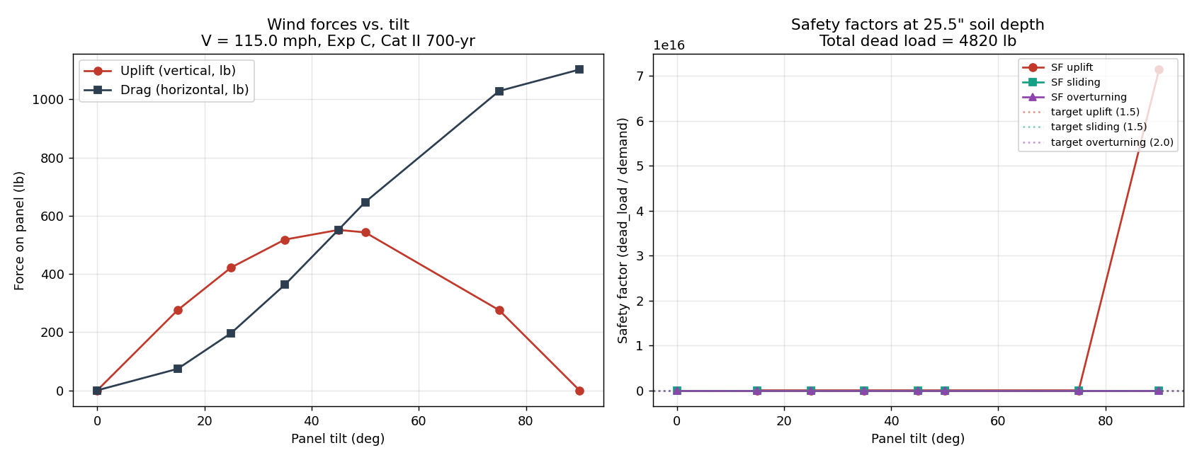 Wind load summary
